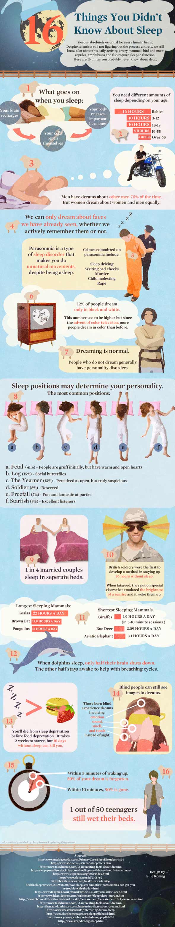 sleep graphic 590ds100510 1286284345 Amazing Facts You Didnt Know About Sleep
