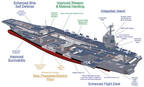 CVN 78 class aircraft carrier Top Ten Most Expensive Constructions