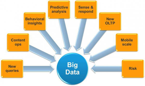 Strategic Big Data