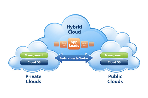 Hybrid IT and Cloud Computing