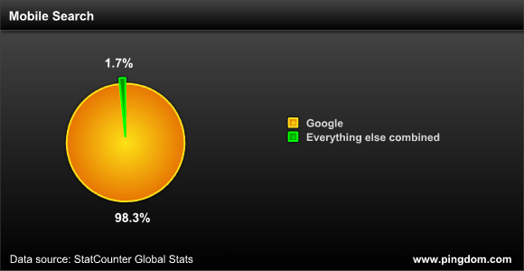 Mobile search market share