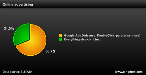 Share of sites with online ads