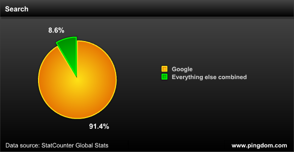 Search market share