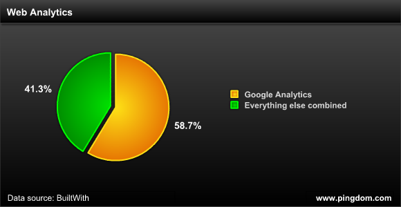 Web analytics share